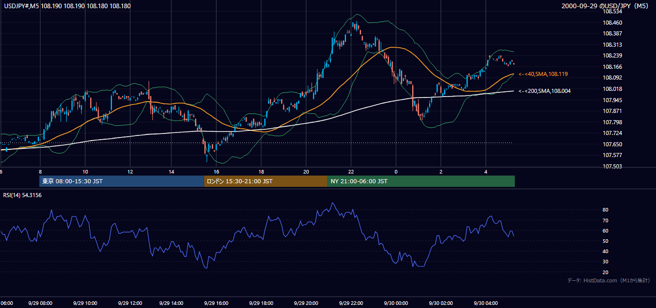 2000年9月29日（金） USD/JPY 5分足チャート