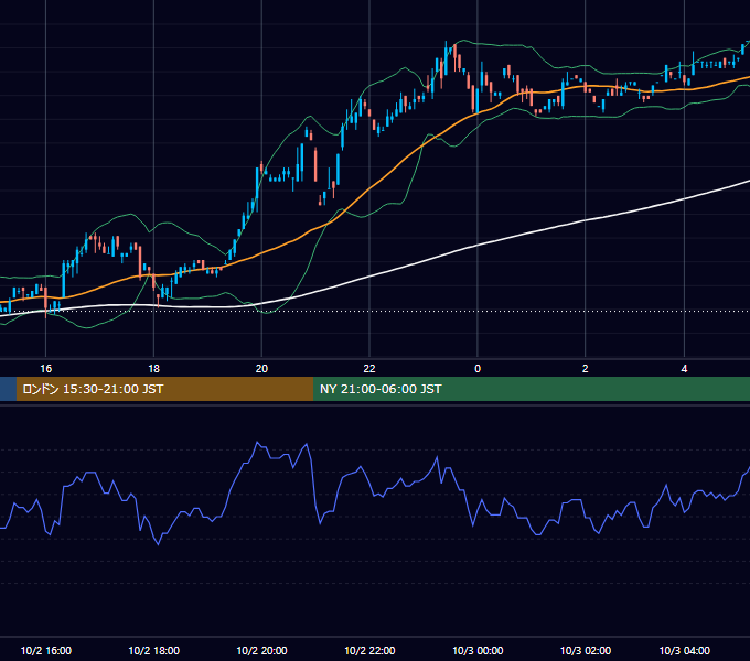 2000年10月2日（月） USD/JPY 5分足チャート