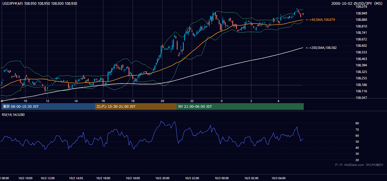 2000-10-02（月） USD/JPY 5分足チャート