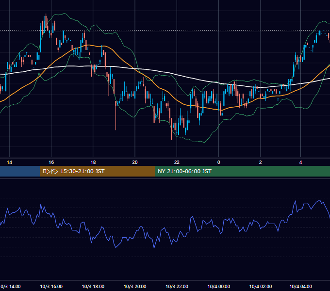 2000年10月3日（火） USD/JPY 5分足チャート