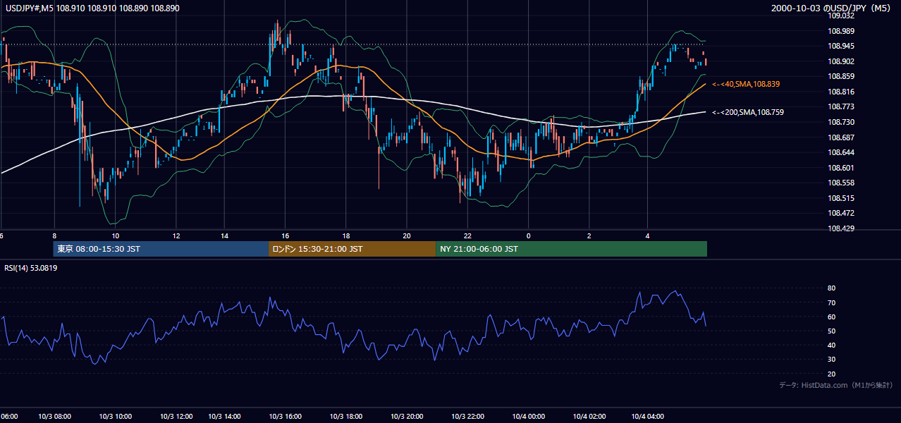 2000年10月3日（火） USD/JPY 5分足チャート