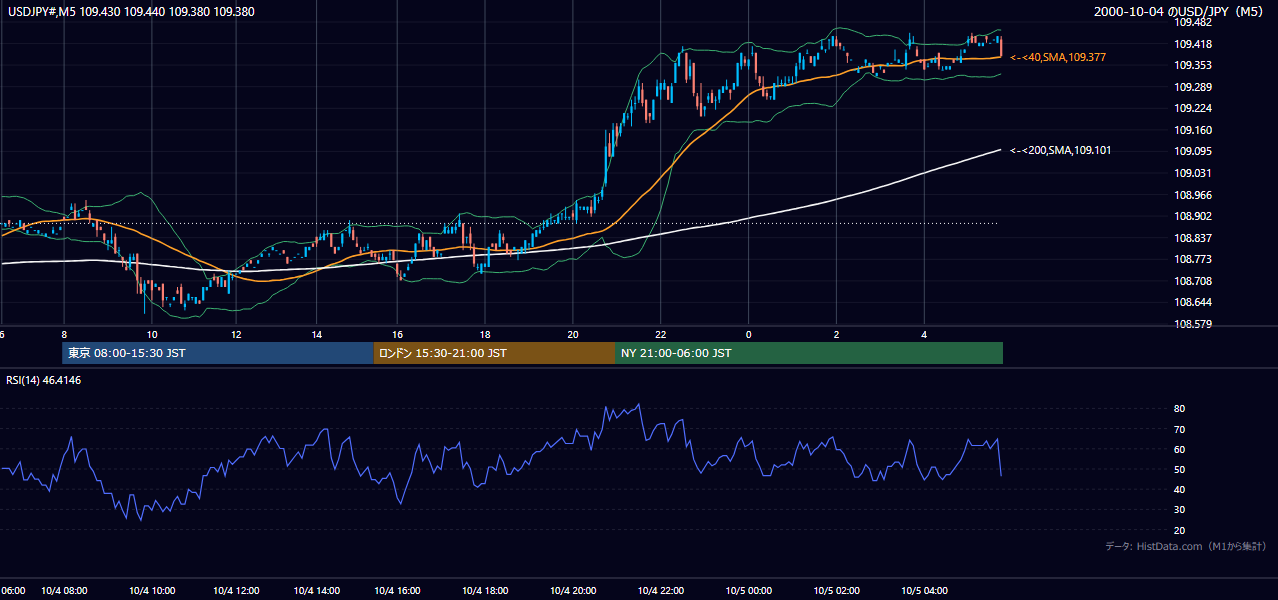 2000年10月4日(水) USD/JPY 5分足チャート