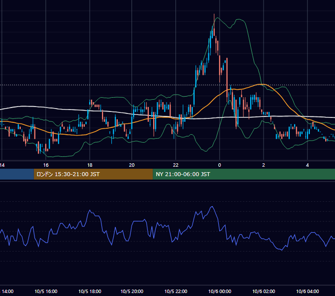 2000年10月5日（木） USD/JPY 5分足チャート