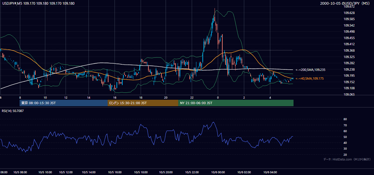 2000年10月5日(木) USD/JPY 5分足チャート