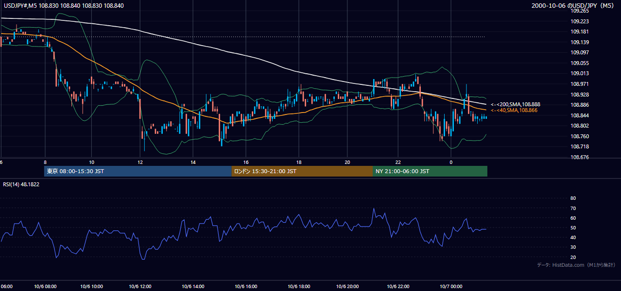 2000-10-06（金） USD/JPY 5分足チャート