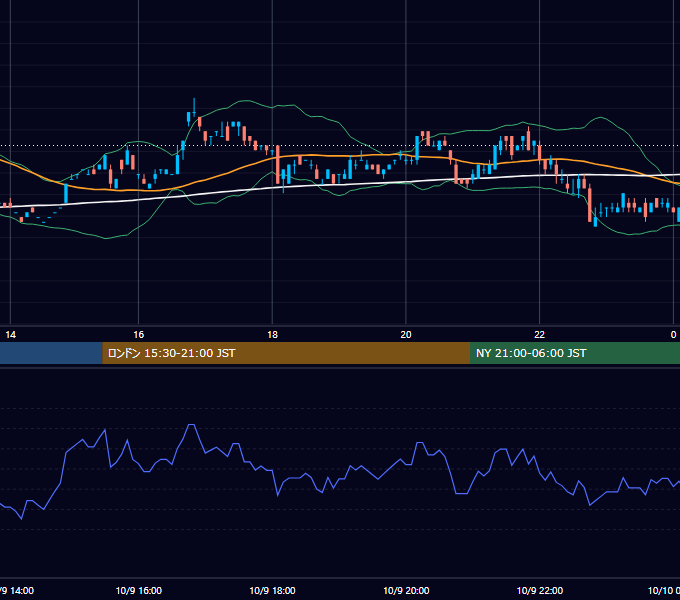 2000年10月9日（月） USD/JPY 5分足チャート