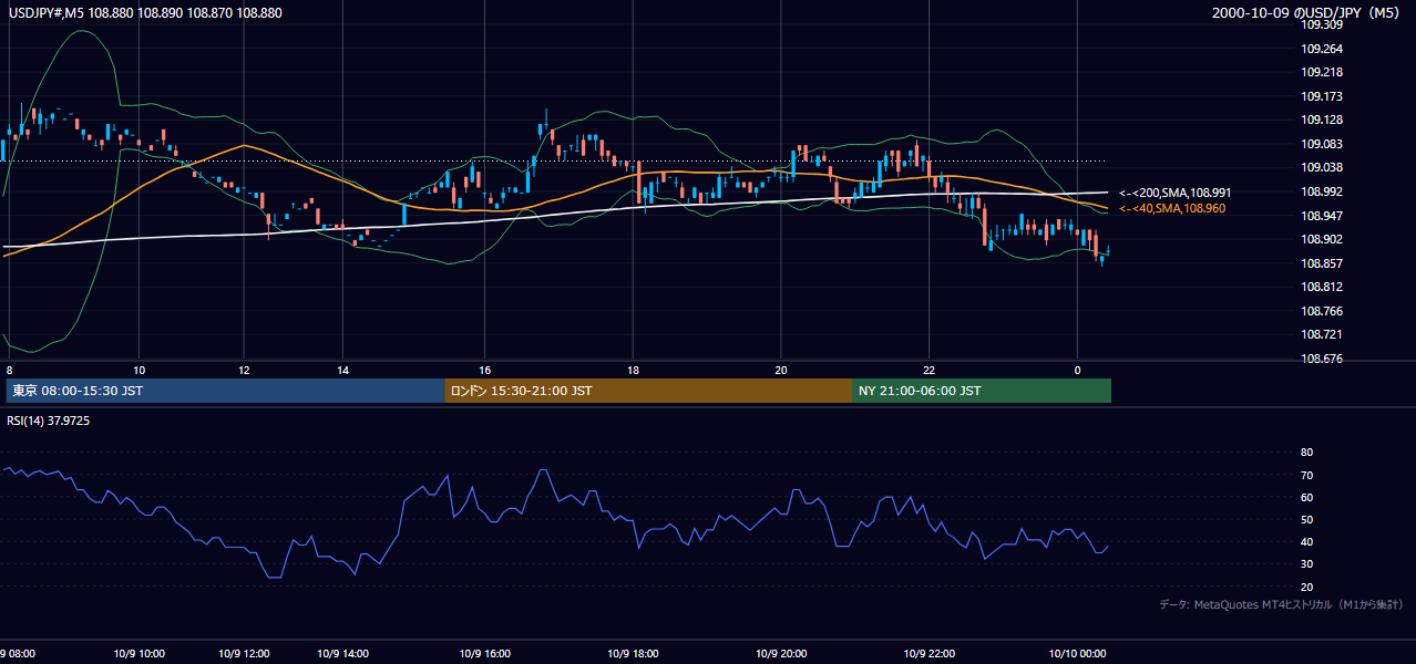 2000-10-09（月） USD/JPY 5分足チャート