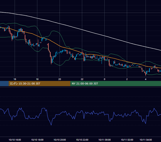 2000年10月10日（火） USD/JPY 5分足チャート