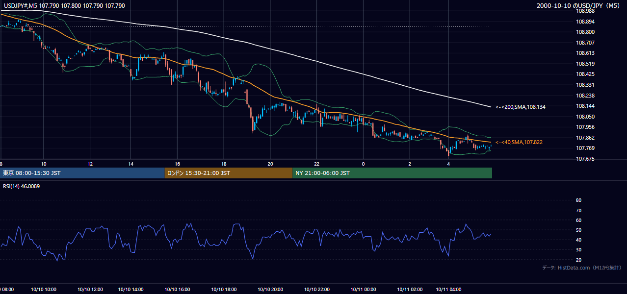 2000-10-10（火） USD/JPY 5分足チャート