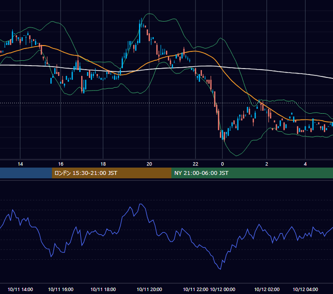 2000年10月11日（水） USD/JPY 5分足チャート