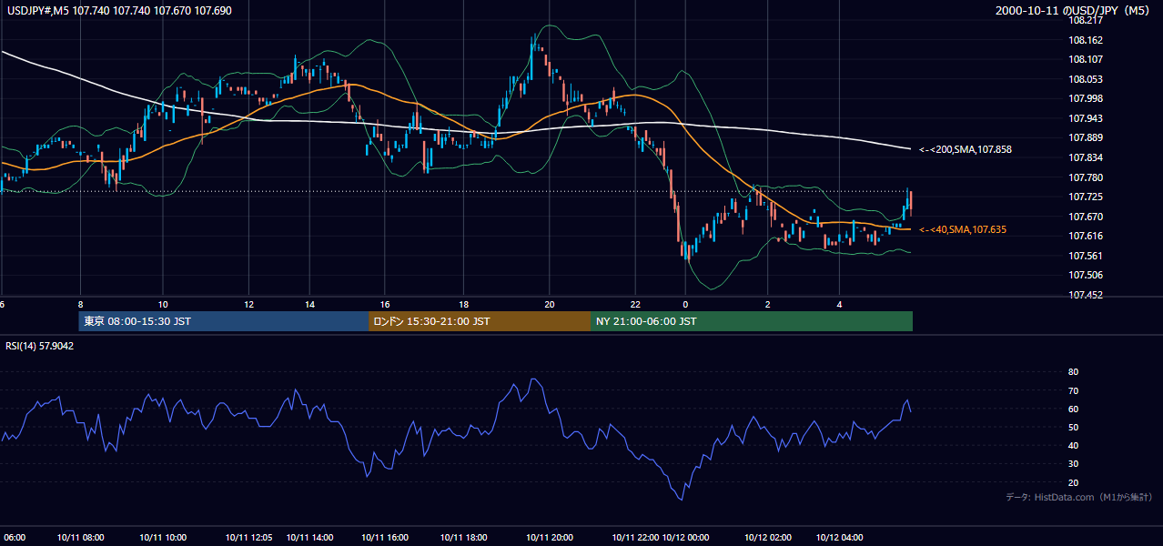 2000-10-11（水） USD/JPY 5分足チャート