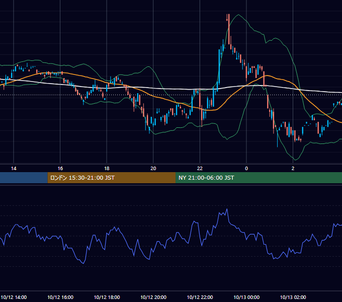 2000年10月12日（木） USD/JPY 5分足チャート