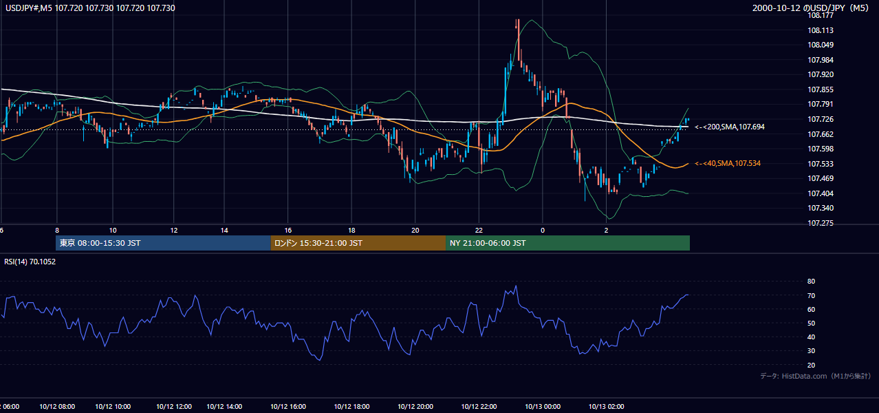 2000-10-12（木） USD/JPY 5分足チャート