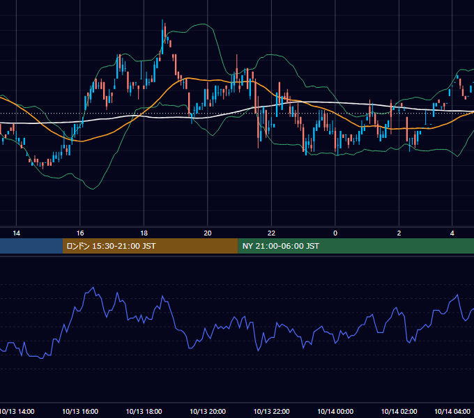 2000年10月13日（金） USD/JPY 5分足チャート