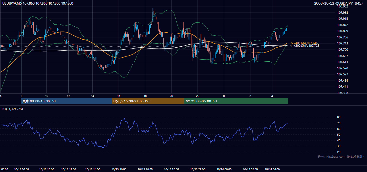 2000-10-13（金） USD/JPY 5分足チャート