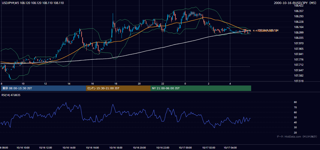 2000年10月16日(月) USD/JPY 5分足チャート