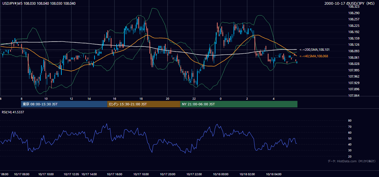 2000年10月17日（火） USD/JPY 5分足チャート