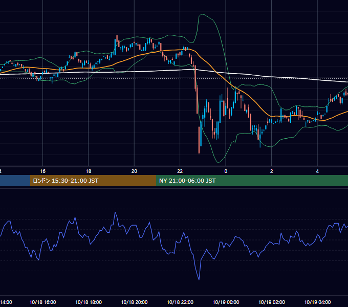 2000年10月18日（水） USD/JPY 5分足チャート