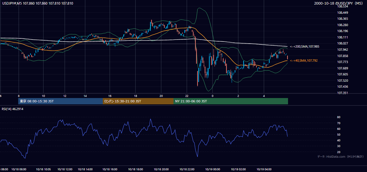 2000年10月18日（水） USD/JPY 5分足チャート