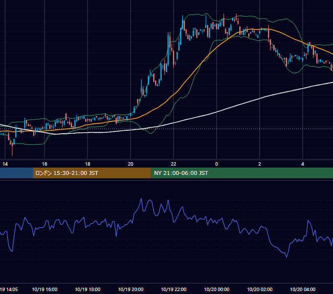 2000年10月19日（木） USD/JPY 5分足チャート