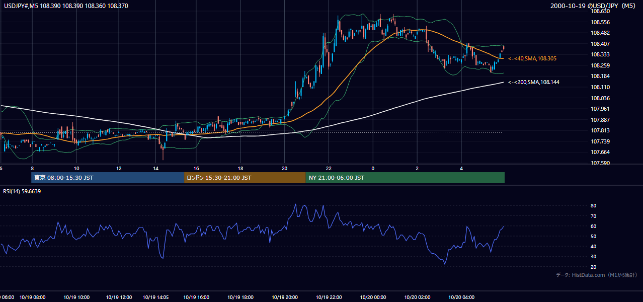 2000年10月19日（木） USD/JPY 5分足チャート