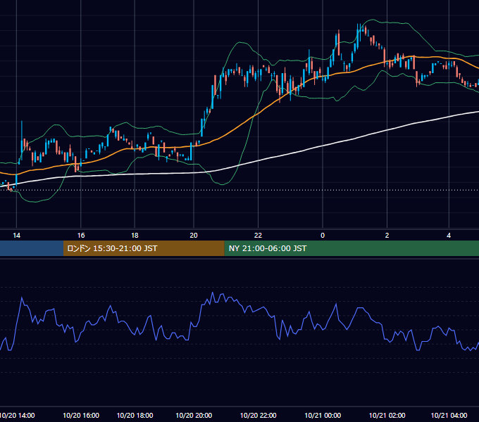 2000年10月20日（金） USD/JPY 5分足チャート