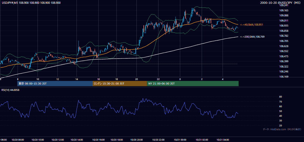 2000年10月20日(金) USD/JPY 5分足チャート
