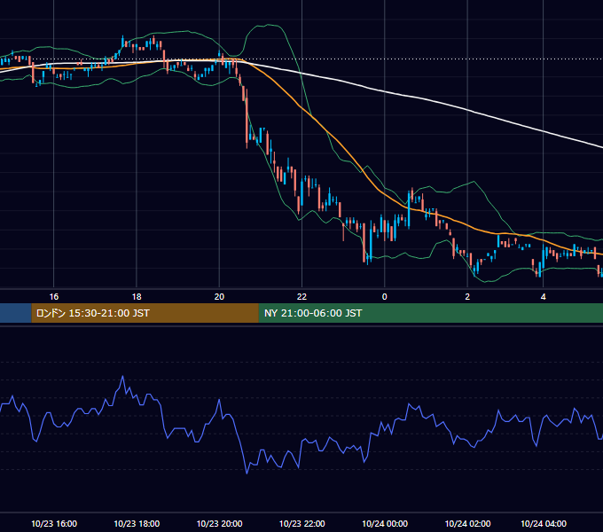 2000年10月23日（月） USD/JPY 5分足チャート
