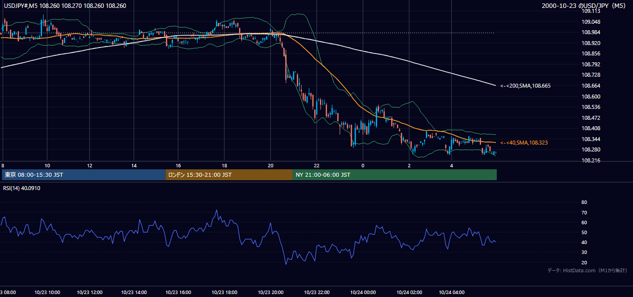 2000年10月23日（月） USD/JPY 5分足チャート