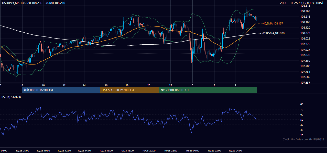 2000年10月25日（水） USD/JPY 5分足チャート