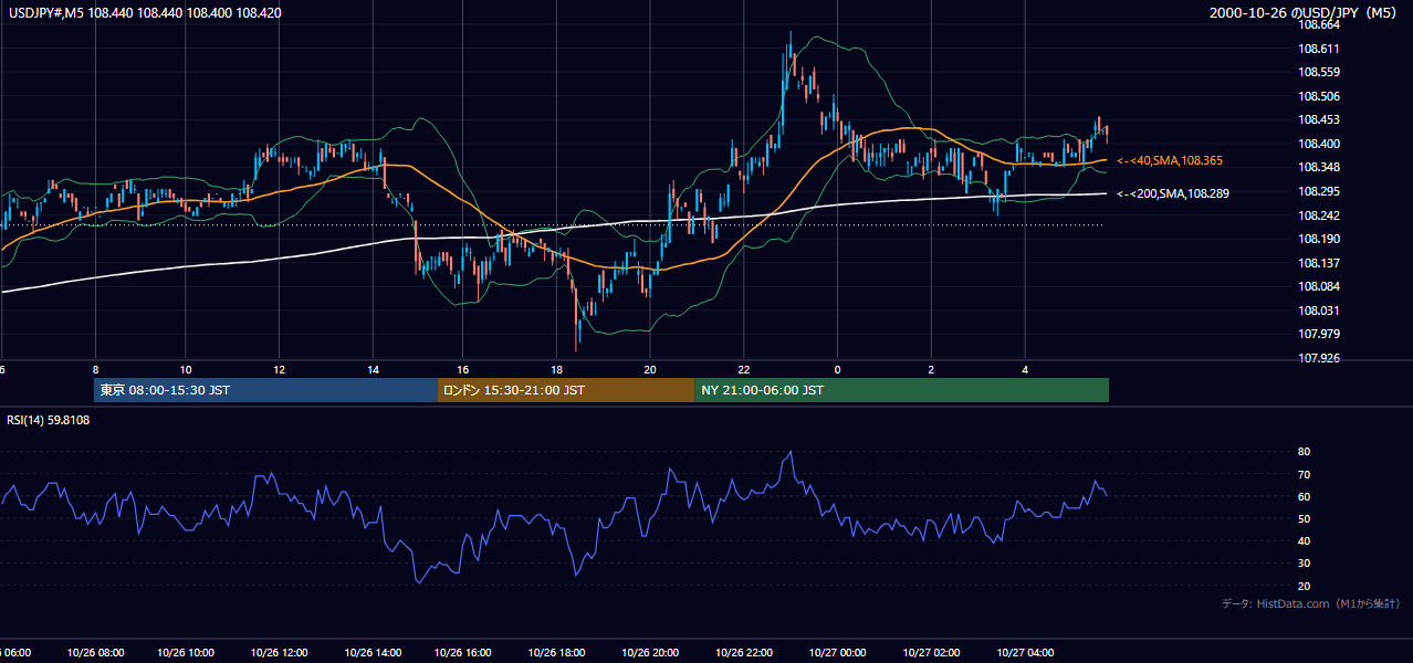 2000年10月26日（木） USD/JPY 5分足チャート