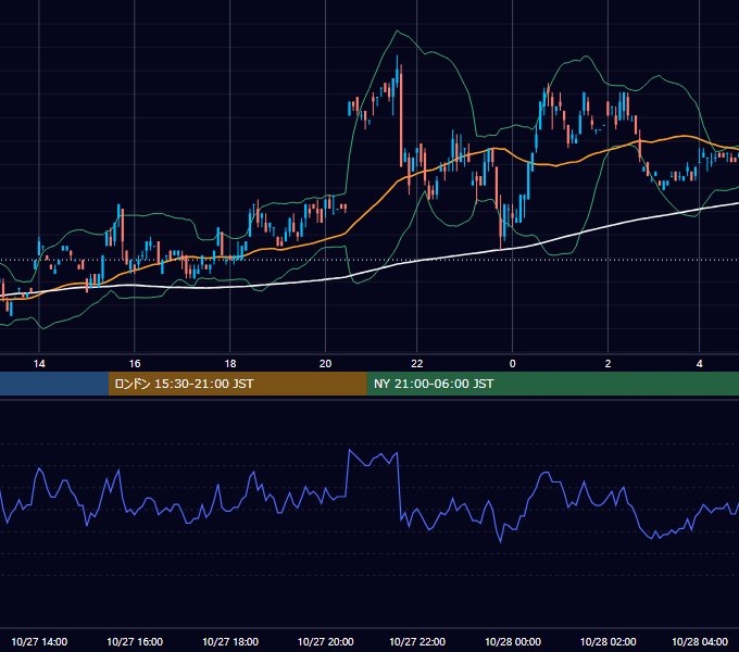 2000年10月27日（金） USD/JPY 5分足チャート