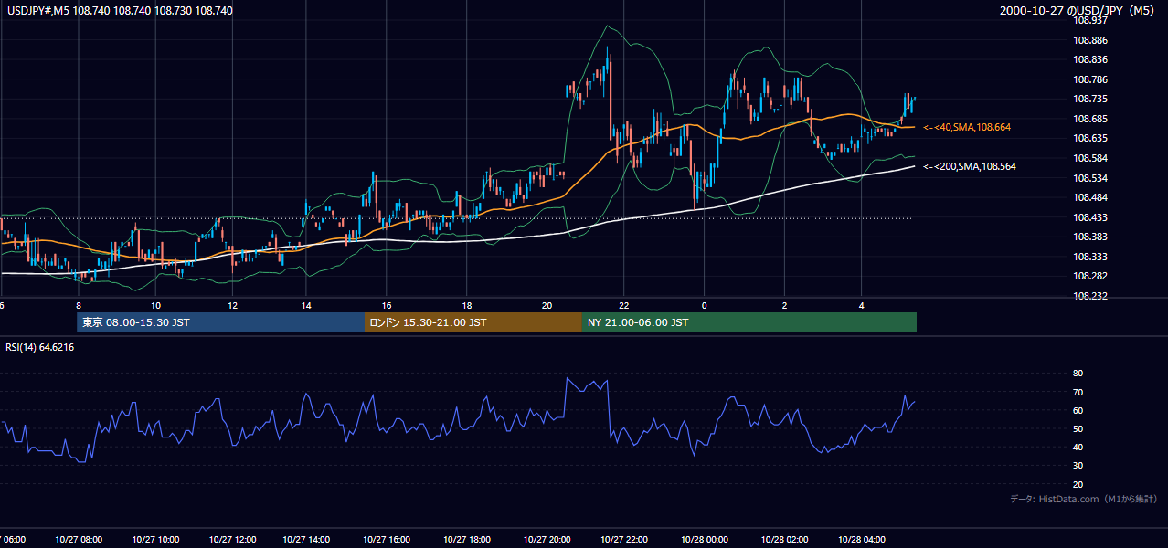 2000年10月27日(金) USD/JPY 5分足チャート
