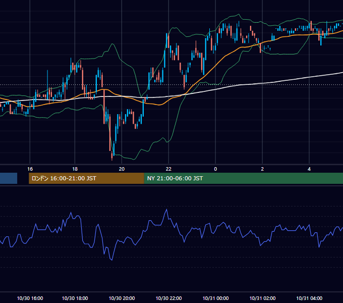 2000年10月30日（月） USD/JPY 5分足チャート