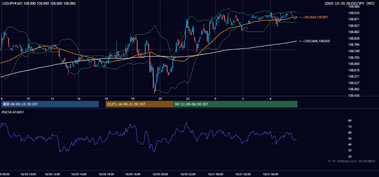 2000-10-30（月） USD/JPY 5分足チャート