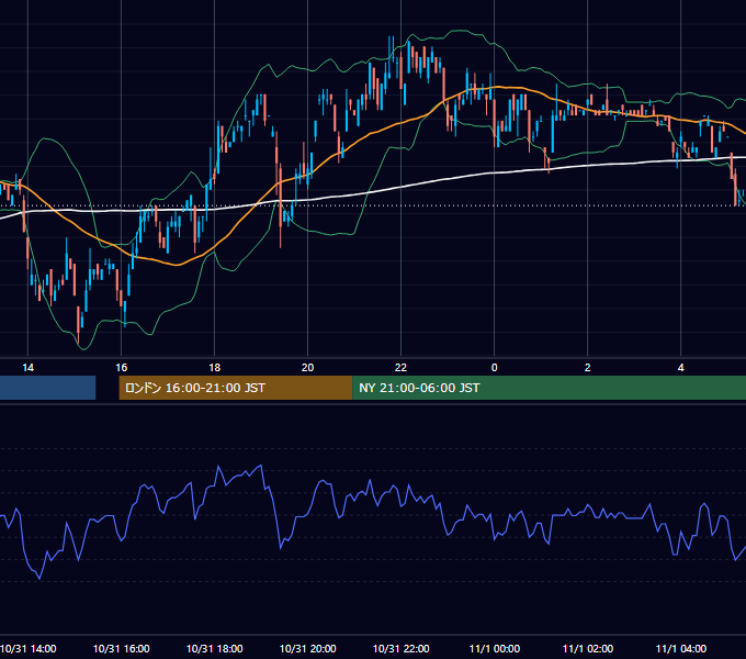 2000年10月31日（火） USD/JPY 5分足チャート