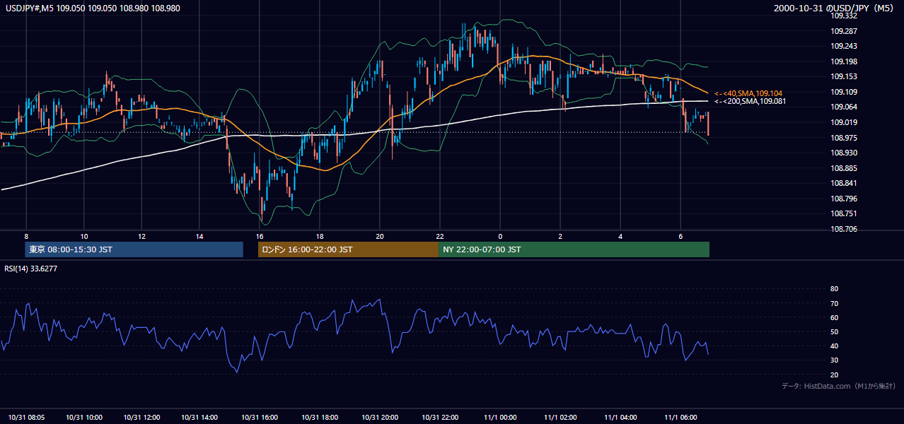 2000年10月31日（火） USD/JPY 5分足チャート