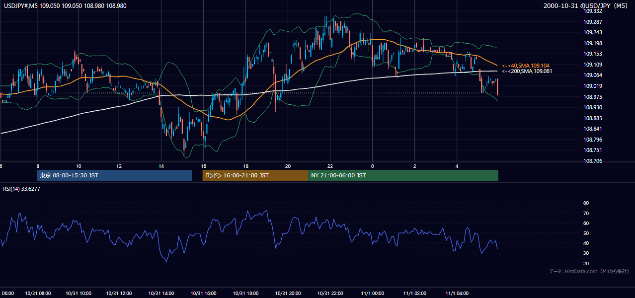 2000-10-31（火） USD/JPY 5分足チャート