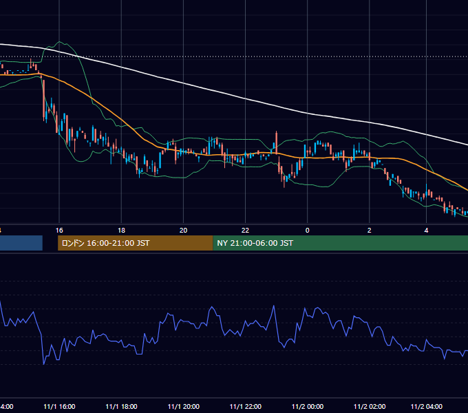 2000年11月1日（水） USD/JPY 5分足チャート
