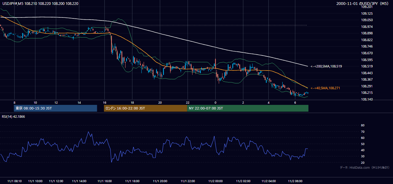2000年11月1日（水） USD/JPY 5分足チャート