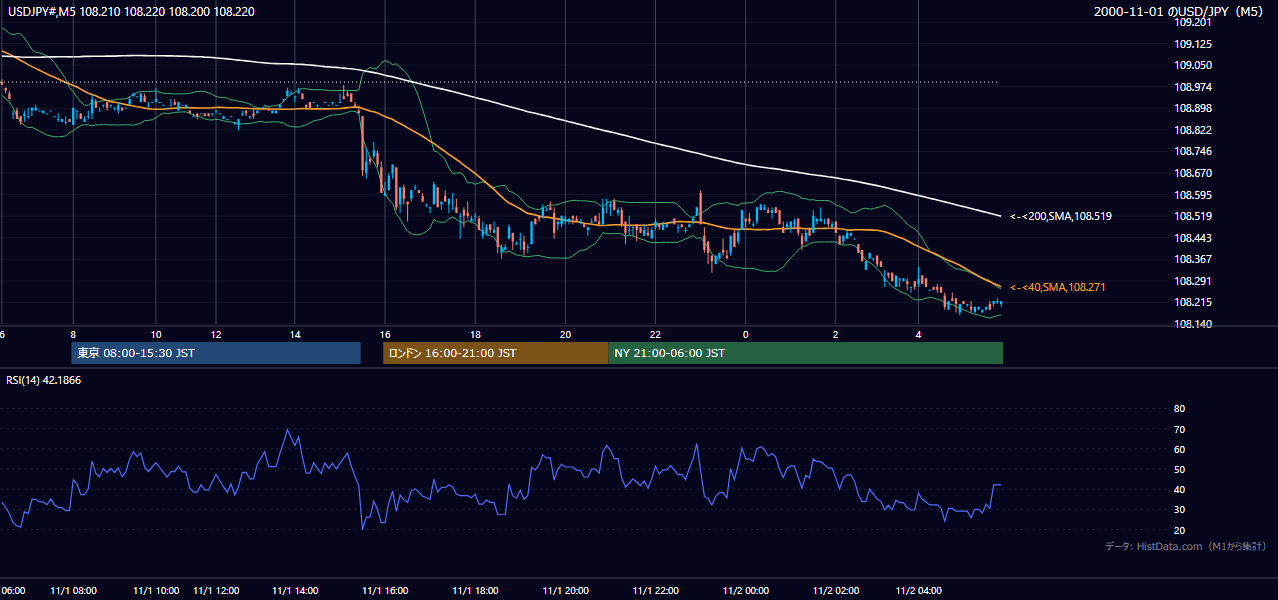 2000-11-01（水） USD/JPY 5分足チャート
