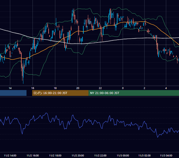 2000年11月2日（木） USD/JPY 5分足チャート