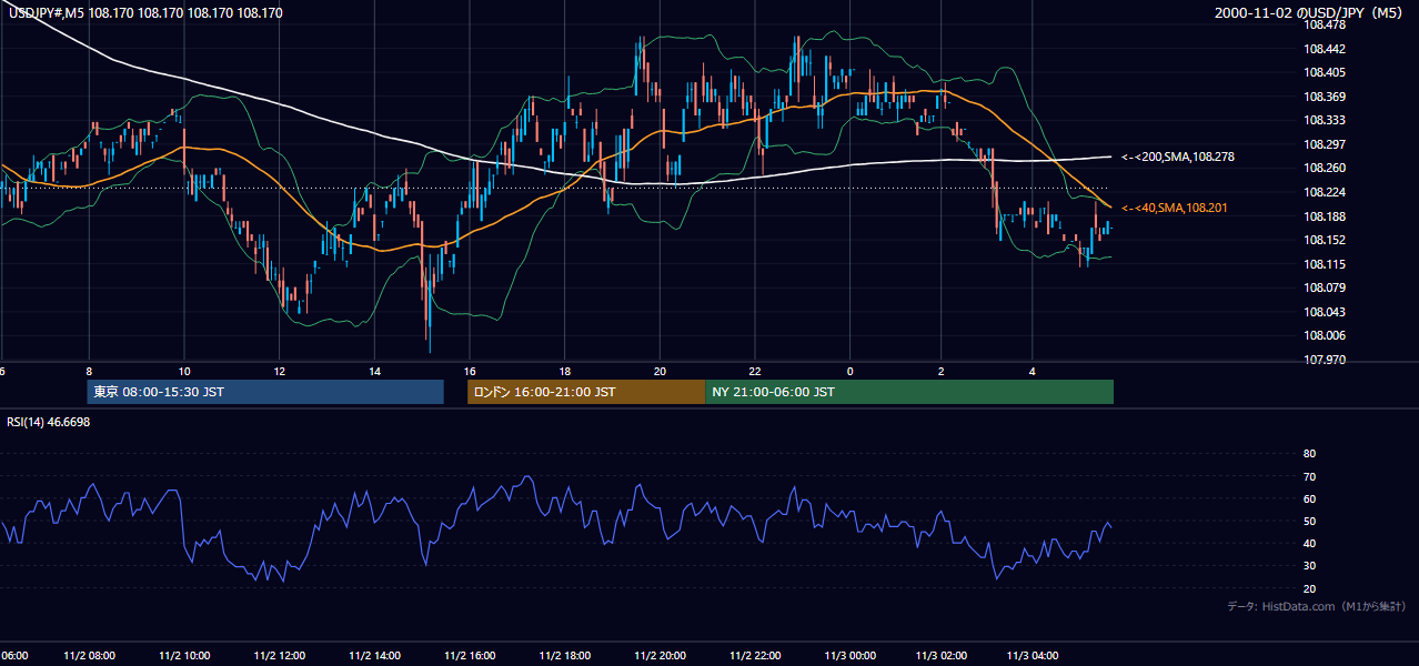 2000-11-02（木） USD/JPY 5分足チャート