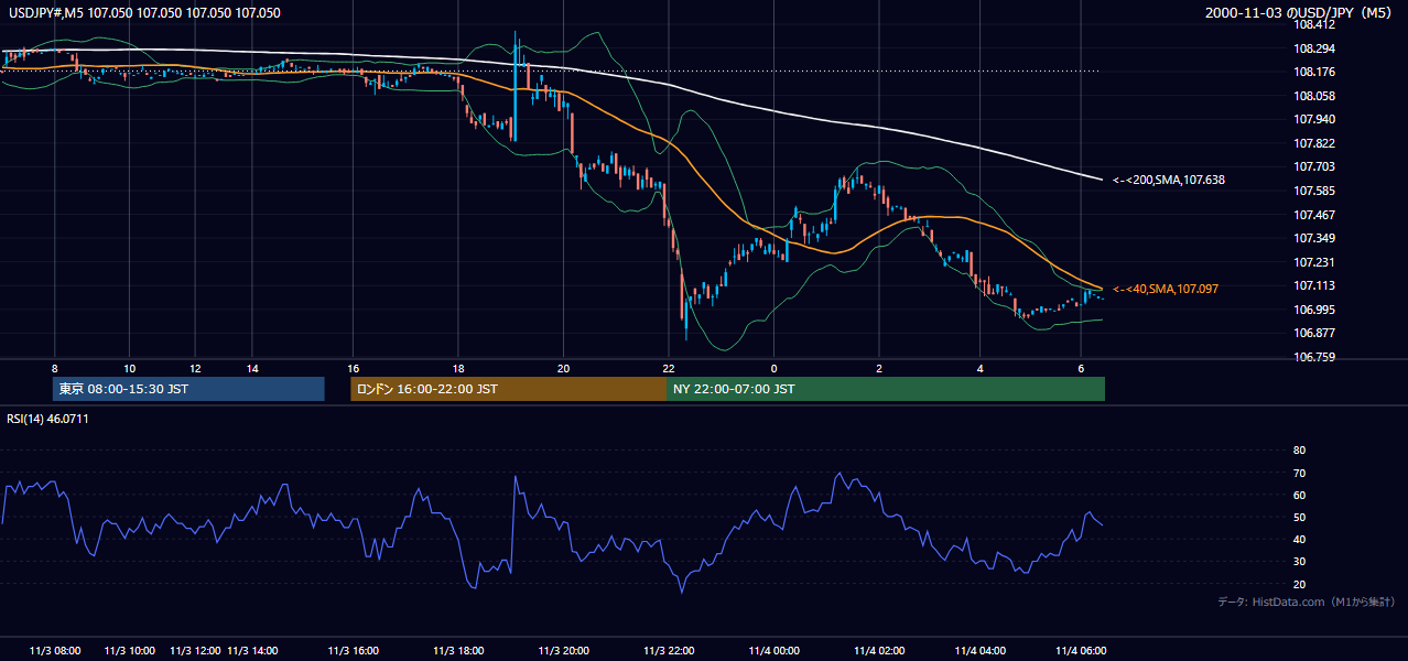 2000年11月3日（金） USD/JPY 5分足チャート
