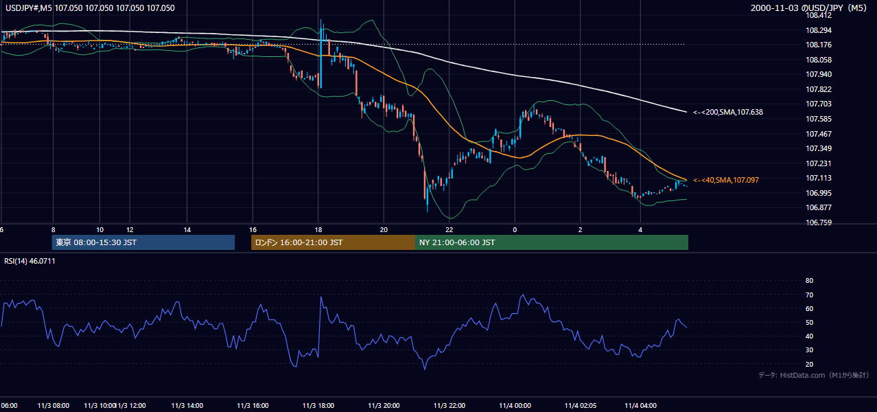 2000-11-03（金） USD/JPY 5分足チャート