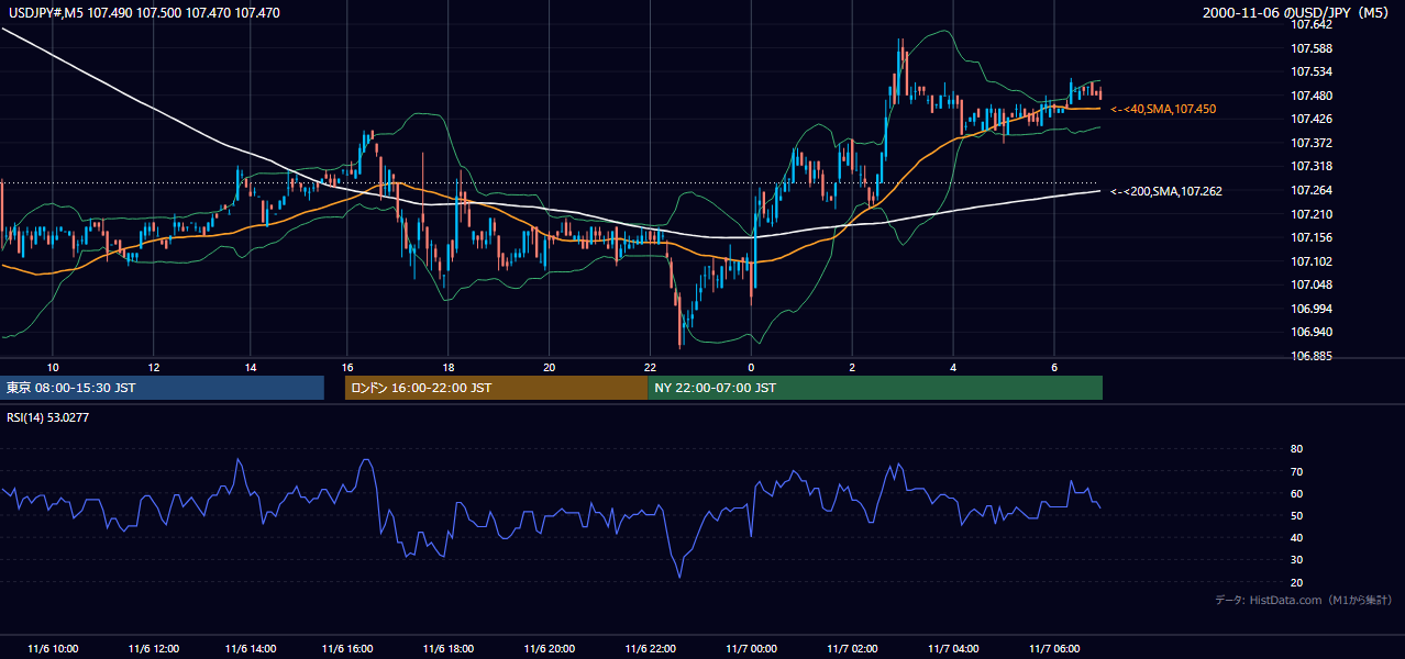 2000年11月6日（月） USD/JPY 5分足チャート