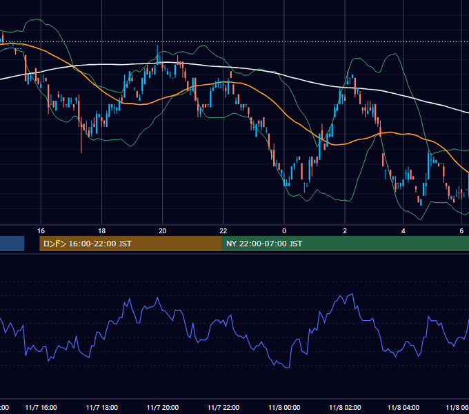 2000年11月7日（火） USD/JPY 5分足チャート