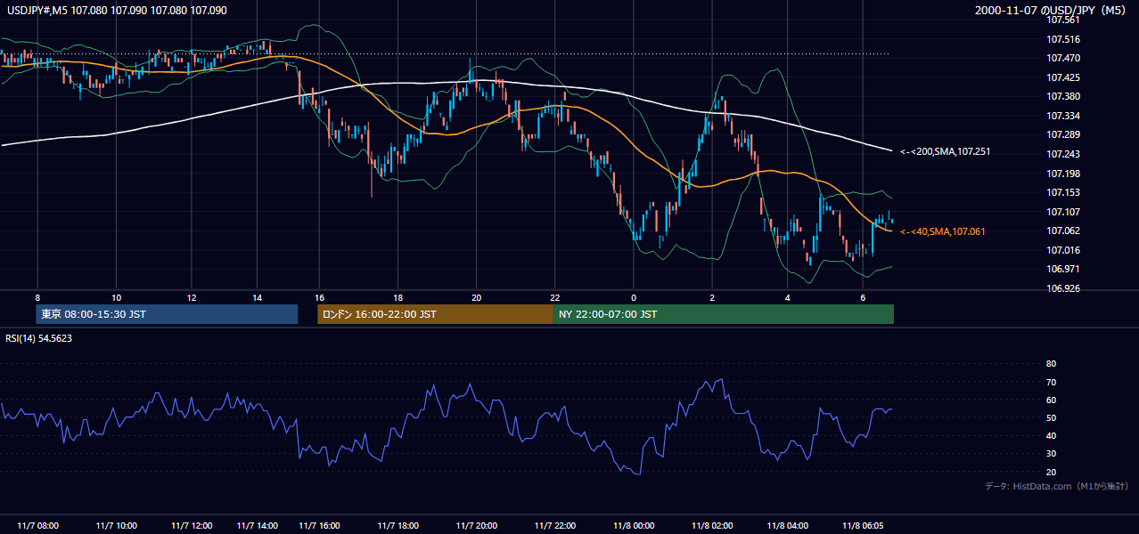 2000年11月7日(火) USD/JPY 5分足チャート
