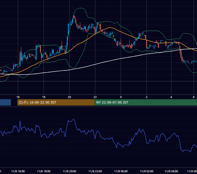 2000年11月8日（水） USD/JPY 5分足チャート