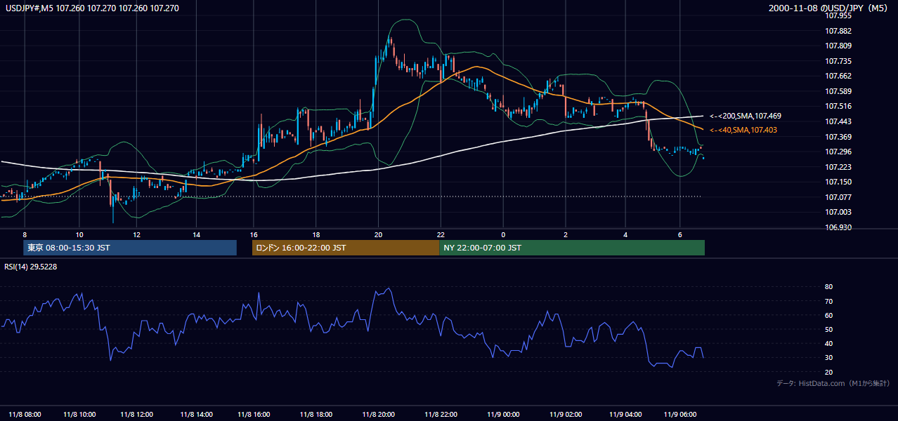 2000年11月8日(水) USD/JPY 5分足チャート